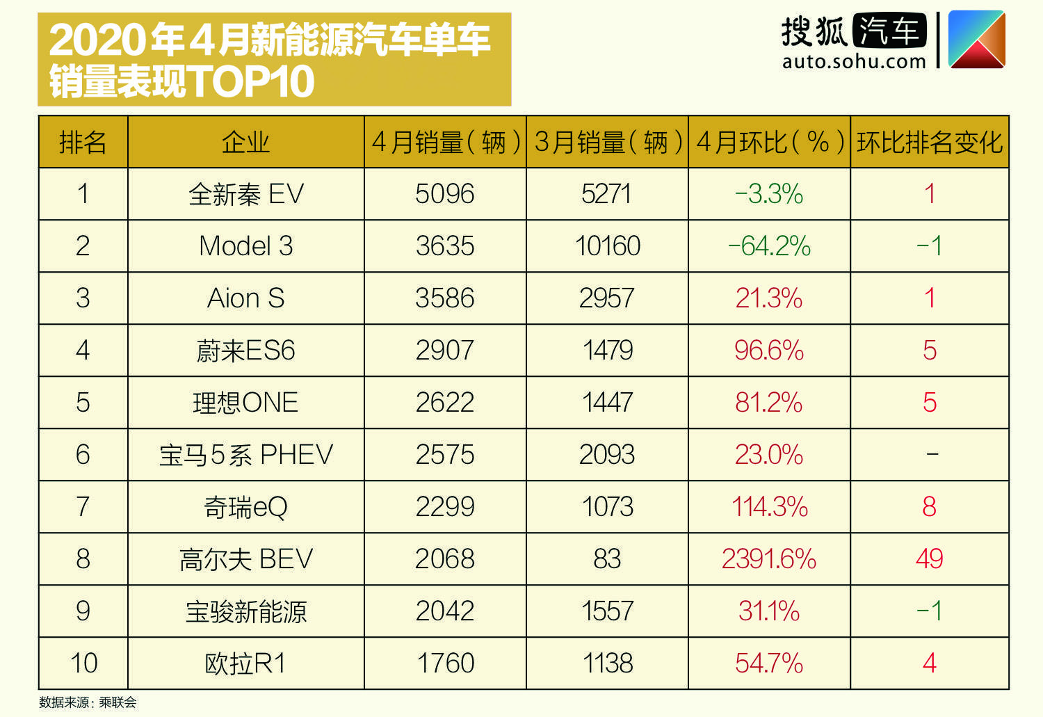 g榜销量排行_18年10月新番动画销量排行_4月汽车销量排行榜2022新能源