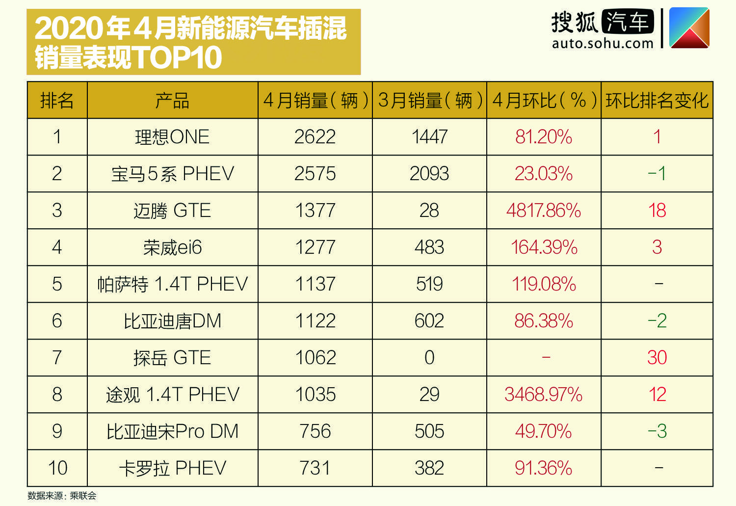 4月汽车销量排行榜2022新能源_g榜销量排行_18年10月新番动画销量排行