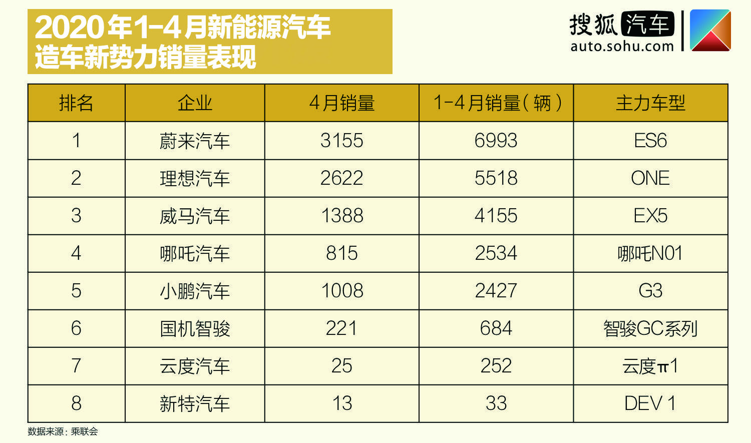 4月汽车销量排行榜2022新能源_18年10月新番动画销量排行_g榜销量排行