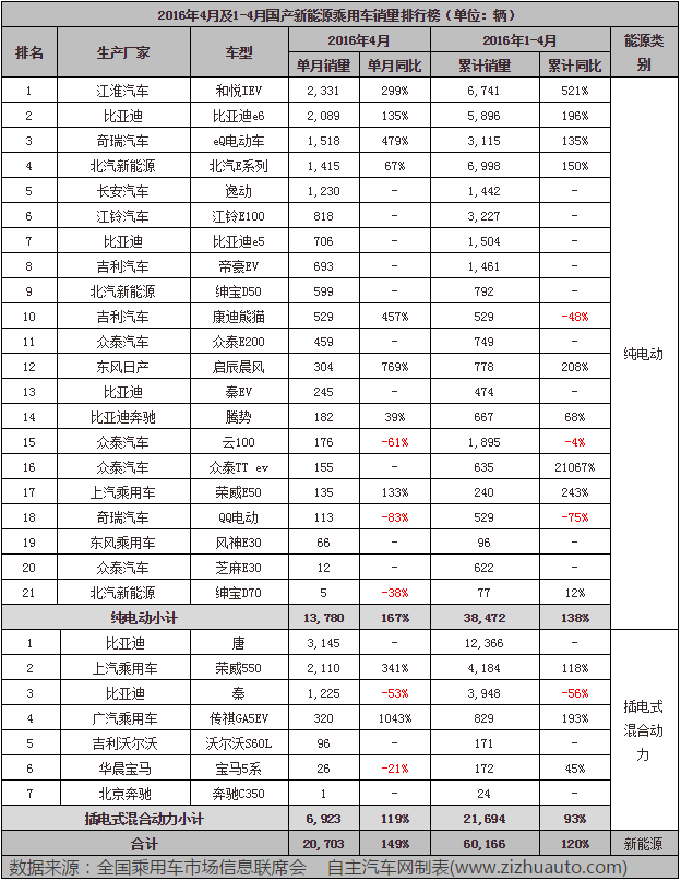 4月汽车销量排行榜2022新能源_10月紧凑型车销量排行_2017年12月suv销量榜