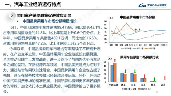 2022年6月商用车销量28.1万辆，下降37.4%，表现依然低迷