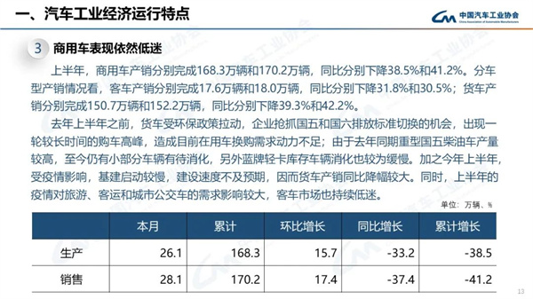 2022年6月商用车销量28.1万辆，下降37.4%，表现依然低迷