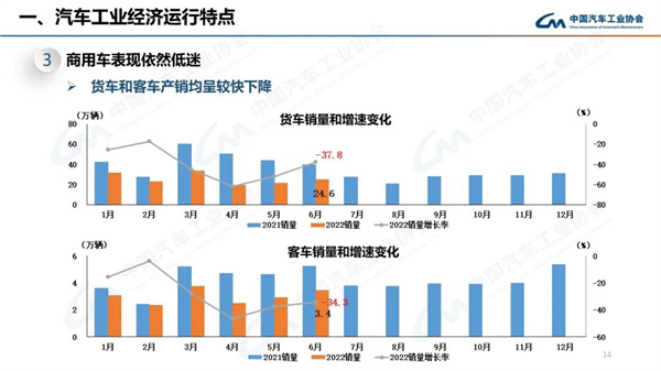 2022年6月商用车销量28.1万辆，下降37.4%，表现依然低迷