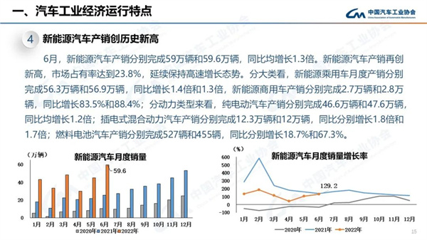 2022年6月商用车销量28.1万辆，下降37.4%，表现依然低迷