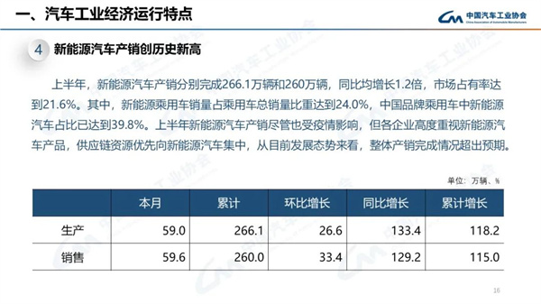 2022年6月商用车销量28.1万辆，下降37.4%，表现依然低迷