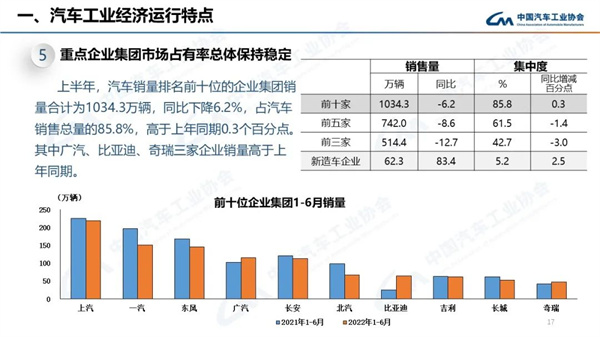 2022年6月商用车销量28.1万辆，下降37.4%，表现依然低迷