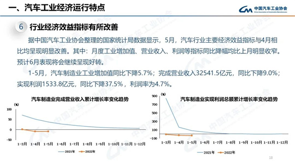 2022年6月商用车销量28.1万辆，下降37.4%，表现依然低迷