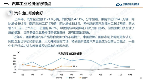 2022年6月商用车销量28.1万辆，下降37.4%，表现依然低迷