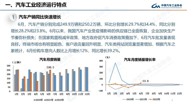 2022年6月商用车销量28.1万辆，下降37.4%，表现依然低迷