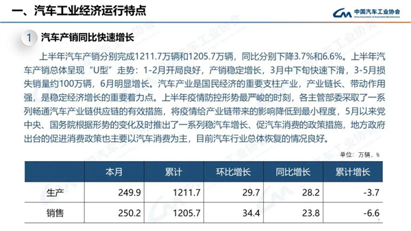 2022年6月商用车销量28.1万辆，下降37.4%，表现依然低迷