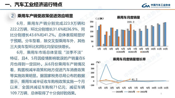 2022年6月商用车销量28.1万辆，下降37.4%，表现依然低迷