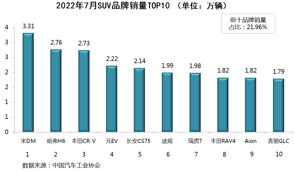 汽车之家销量排行_汽车销量排行榜2022年上半年_欧洲汽车品牌销量排行