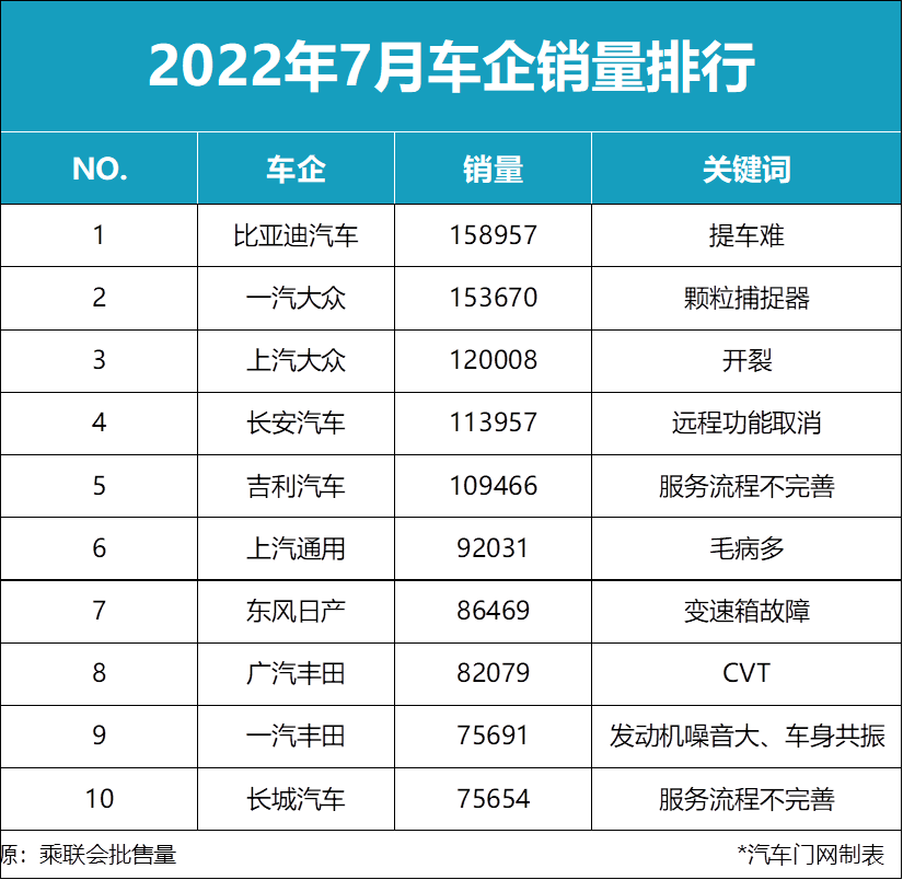 2022年各车企销量排行_2017年合资车销量排行_中大型车销量排行