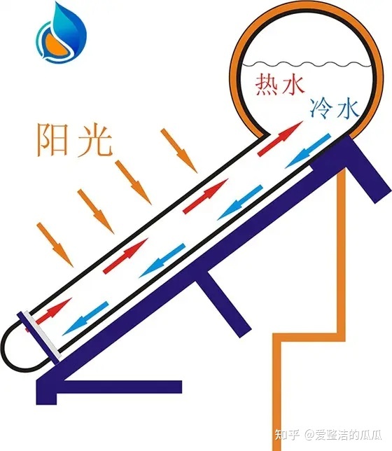 太阳能出热水慢又小_三菱太阳能热水器生产厂家_太阳能出冷水不出热水