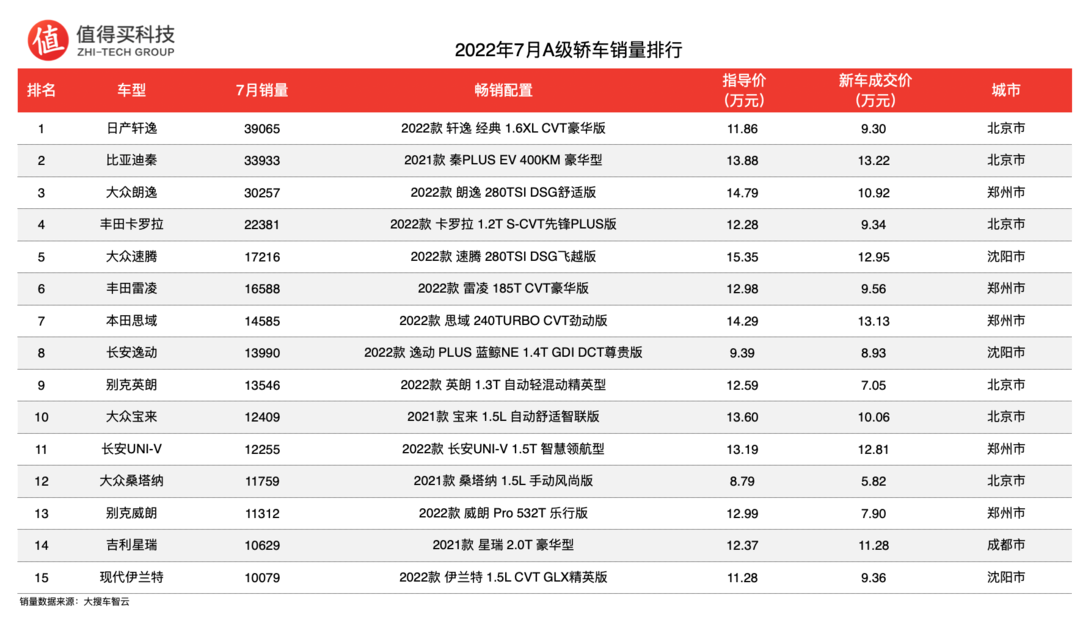 车榜单：2022年7月轿车车榜单，同比销量持续上涨，比亚迪销量再次走高