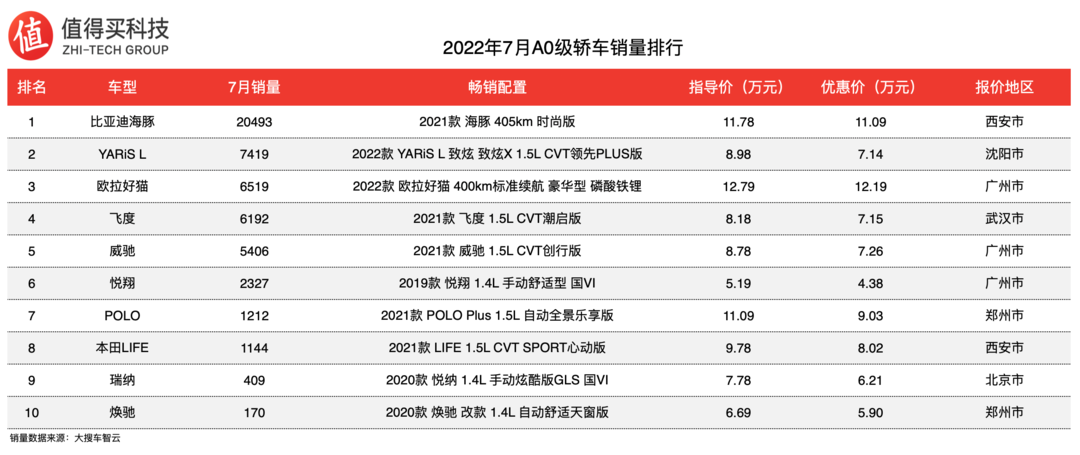 车榜单：2022年7月轿车车榜单，同比销量持续上涨，比亚迪销量再次走高