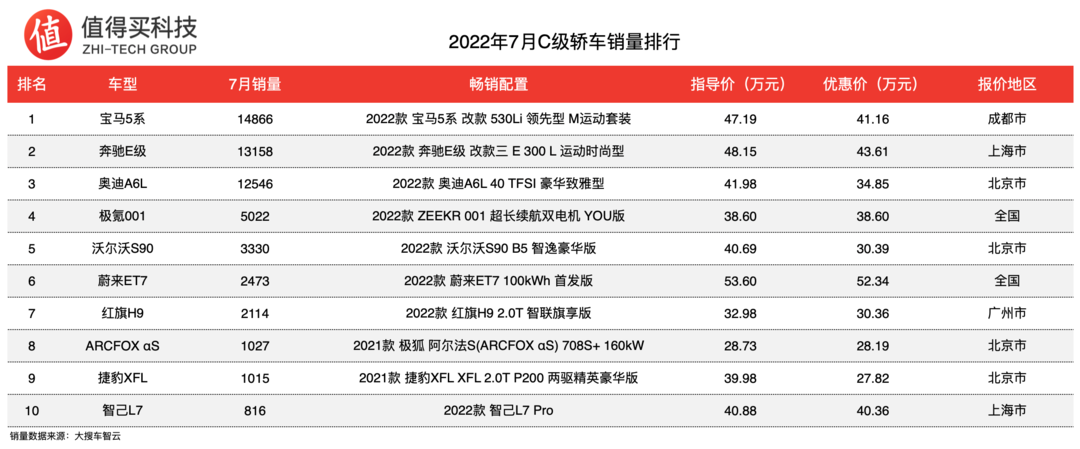 车榜单：2022年7月轿车车榜单，同比销量持续上涨，比亚迪销量再次走高