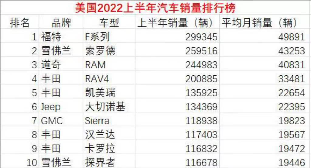 2018美国汽车品牌销量排行榜_国内汽车品牌销量排名_美国2022汽车销量排名