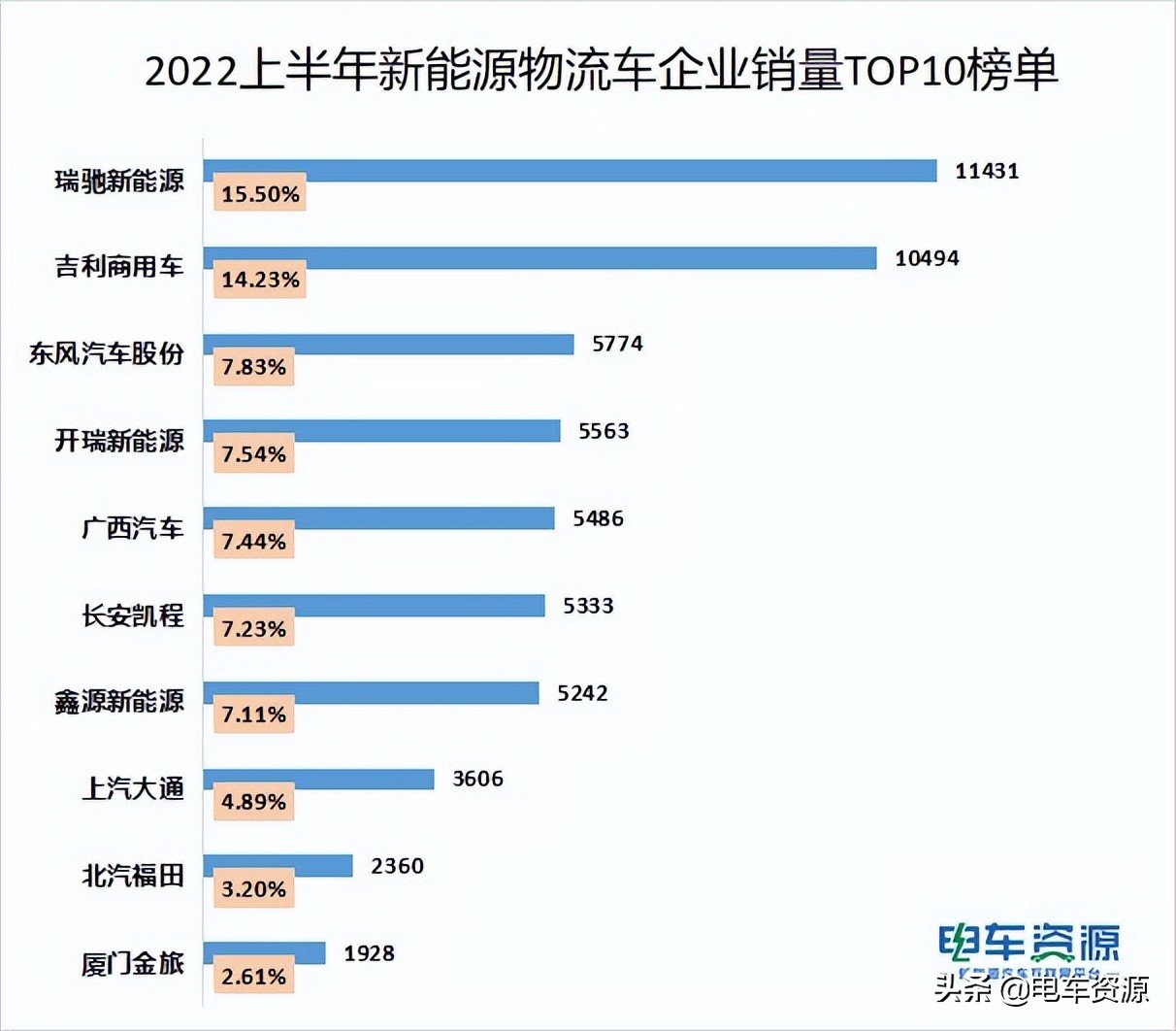 2022上半年新能源物流车销量近8万 瑞驰/吉利/东风居前三