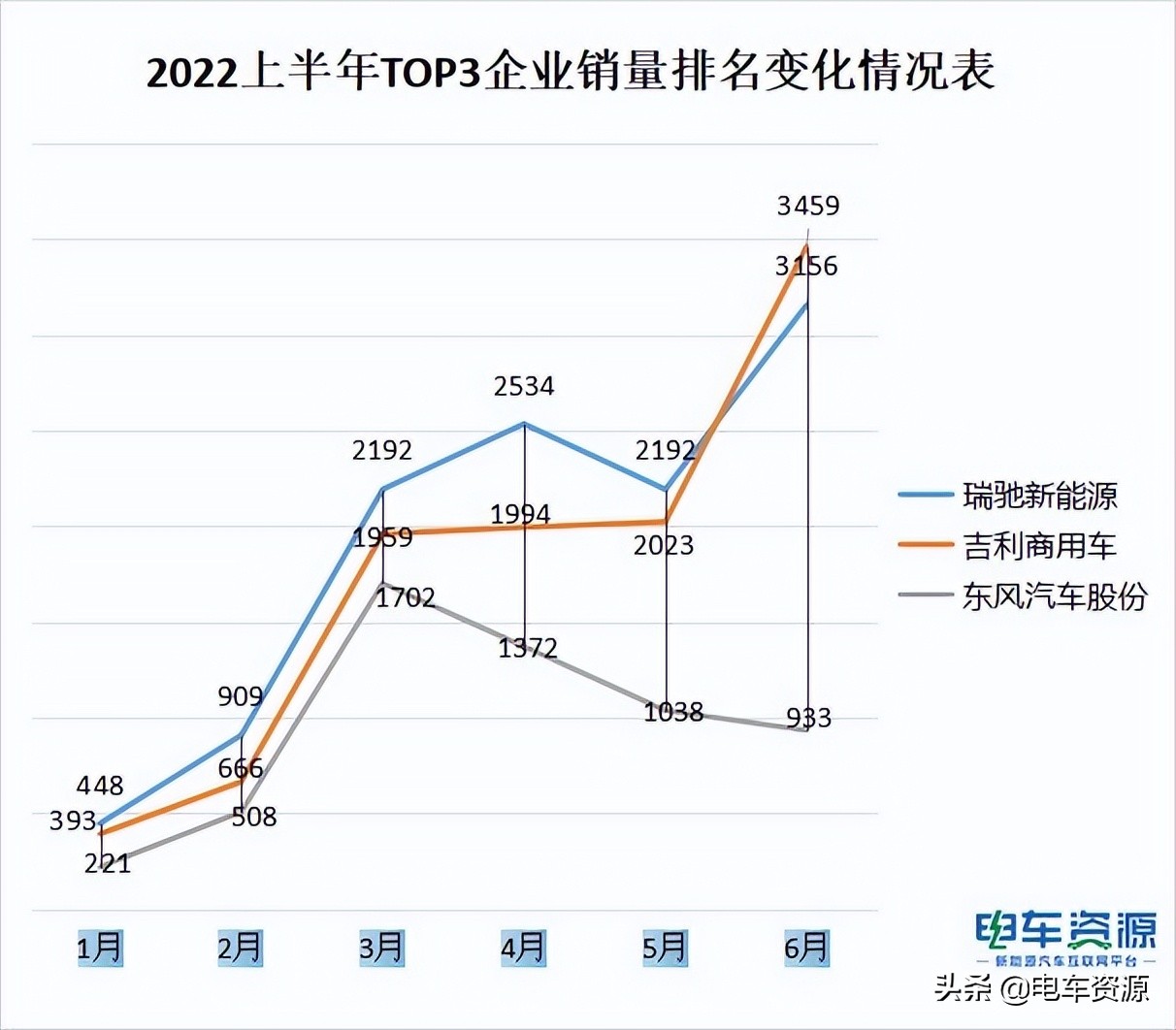 2022上半年新能源物流车销量近8万 瑞驰/吉利/东风居前三