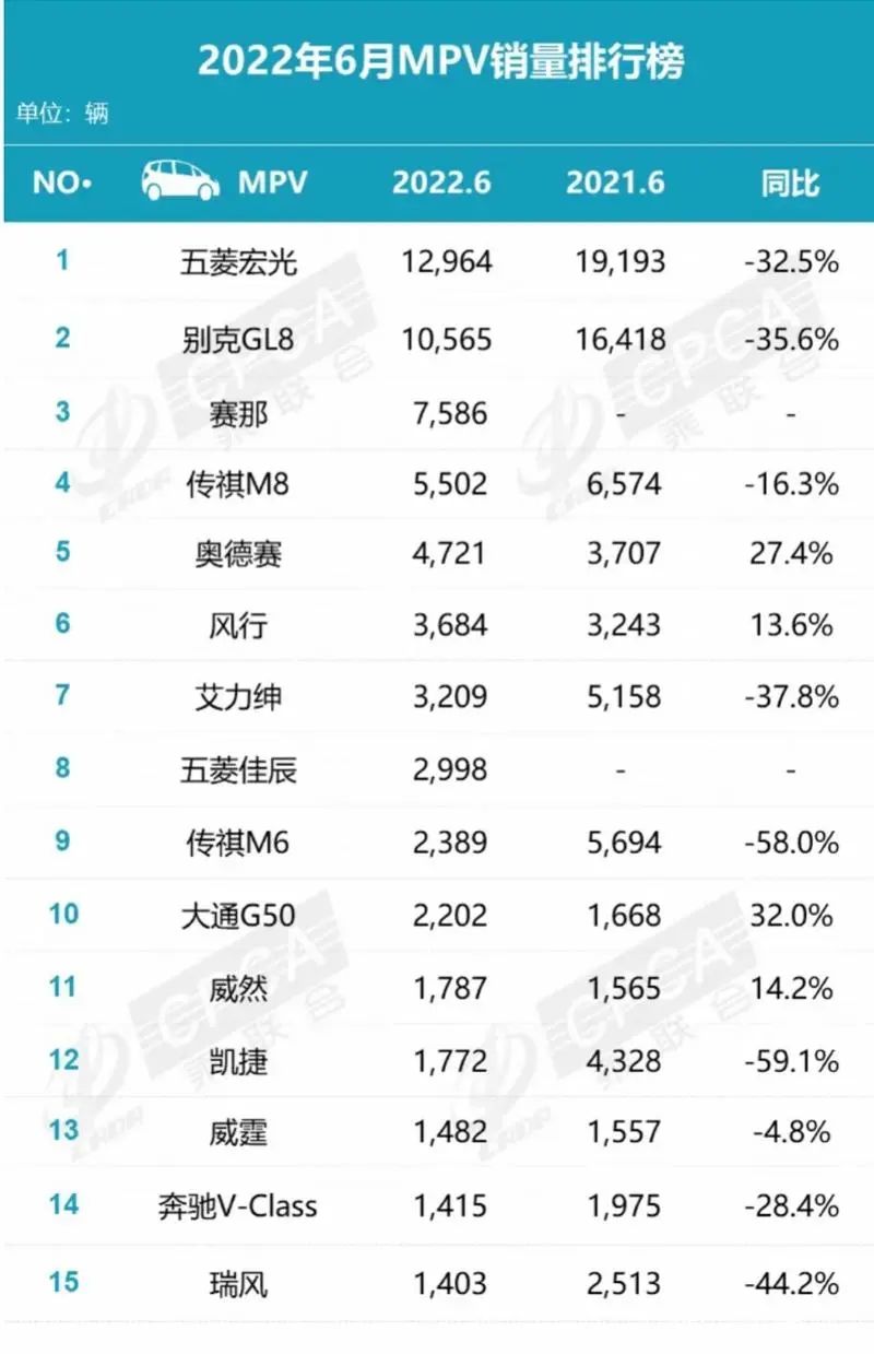 2022年上半年乘用车销量排行榜_乘用车销量排行_2017年6月乘用车销量