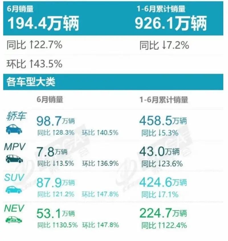 乘用车销量排行_2017年6月乘用车销量_2022年上半年乘用车销量排行榜