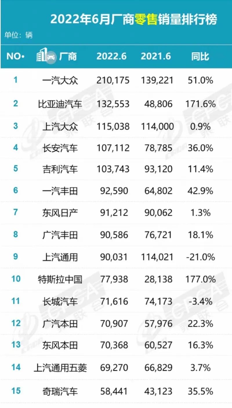 乘用车销量排行_2017年6月乘用车销量_2022年上半年乘用车销量排行榜