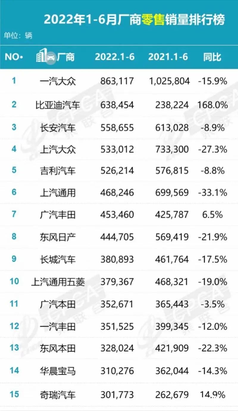 2017年6月乘用车销量_2022年上半年乘用车销量排行榜_乘用车销量排行