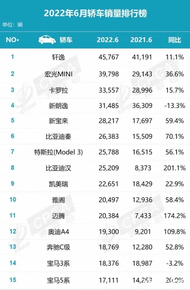 乘用车销量排行_2022年上半年乘用车销量排行榜_2017年6月乘用车销量