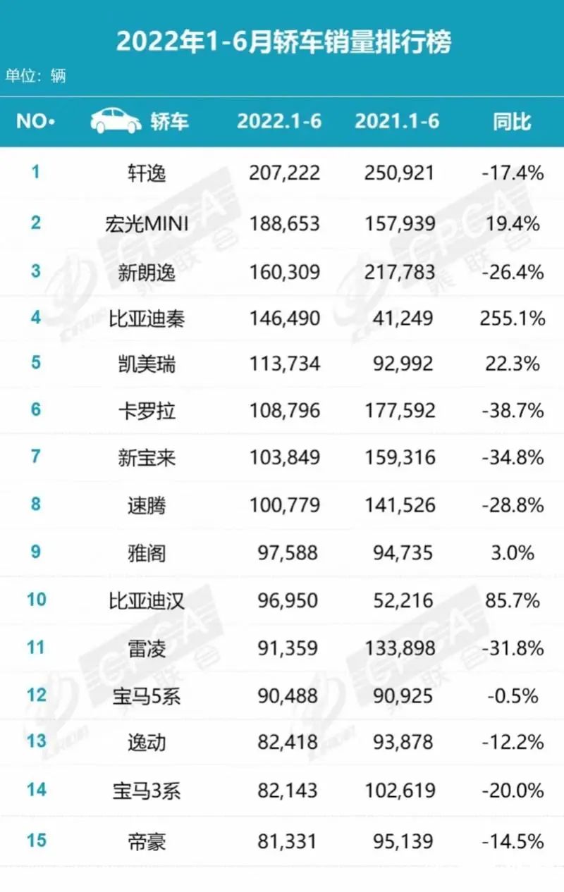 乘用车销量排行_2022年上半年乘用车销量排行榜_2017年6月乘用车销量