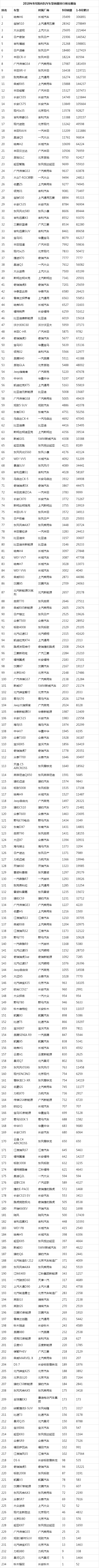 2022suv汽车销量排行榜表1到9月_2018年9月suv销量排行_1月suv销量排行完整表