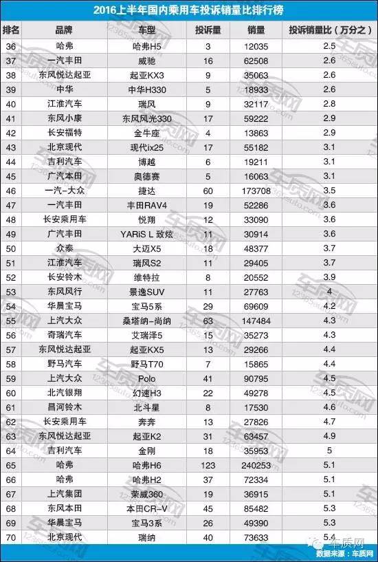 2022年上半年乘用车销量排行榜_3月乘用车销量品牌排行_2016年乘用车销量