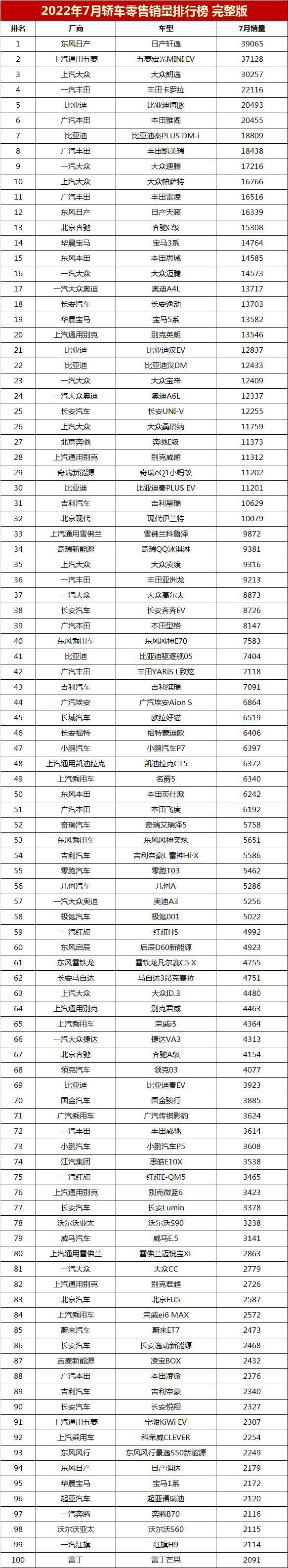 2016混动车型销量排行_2022年车型销量排行榜_车型销量排行