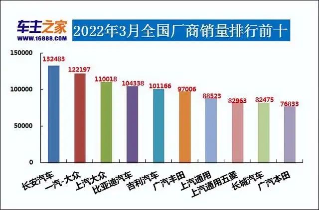 汽车之家销量排行_2017年4月suv销量排行_汽车3月销量排行榜2022