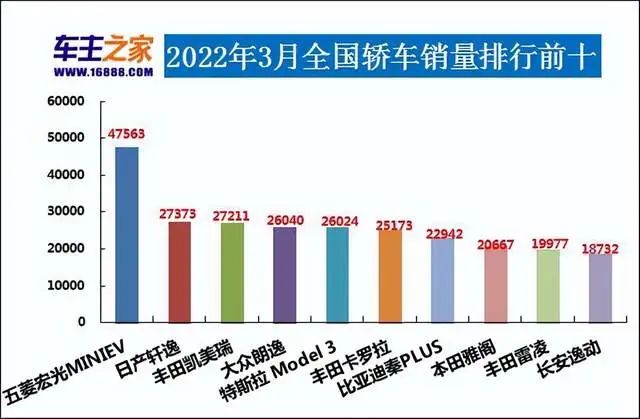 2017年4月suv销量排行_汽车3月销量排行榜2022_汽车之家销量排行