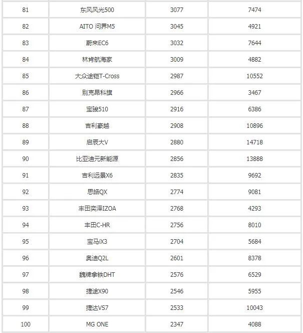 2017年4月suv销量排行_汽车之家销量排行_汽车3月销量排行榜2022