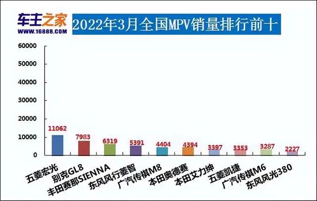 汽车3月销量排行榜2022_汽车之家销量排行_2017年4月suv销量排行