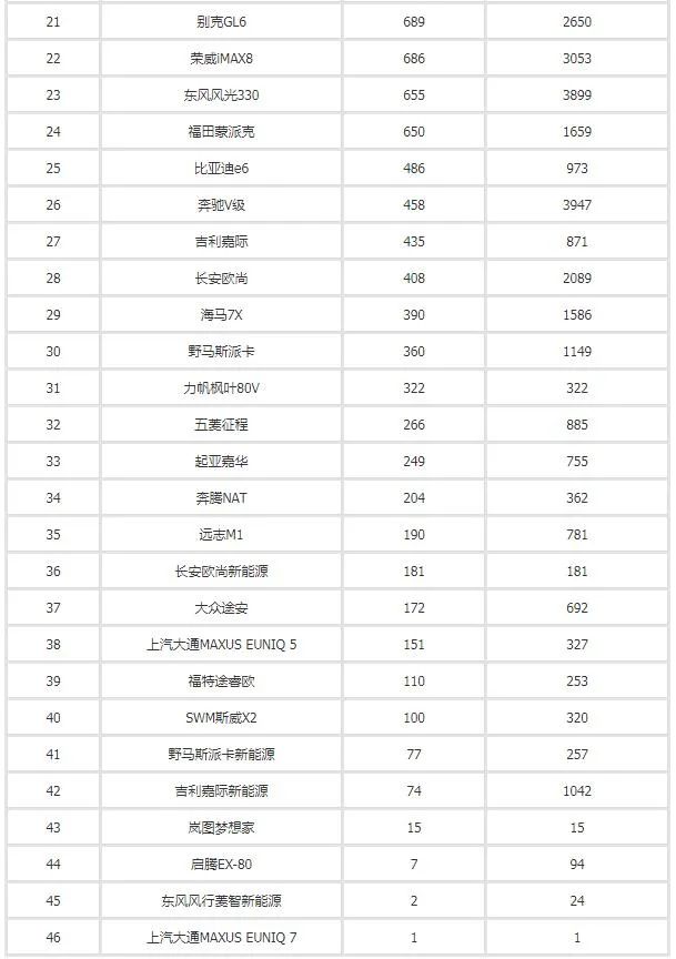 汽车3月销量排行榜2022_汽车之家销量排行_2017年4月suv销量排行