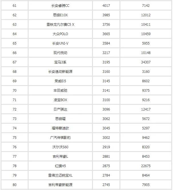 汽车3月销量排行榜2022_2017年4月suv销量排行_汽车之家销量排行