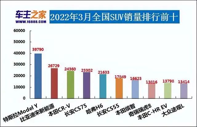 汽车之家销量排行_2017年4月suv销量排行_汽车3月销量排行榜2022