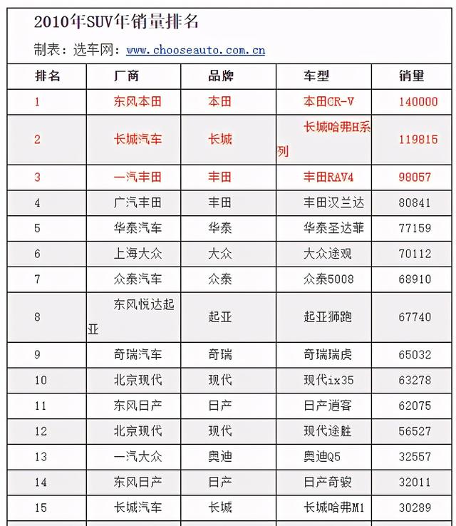 国内自主品牌suv销量排行_2022SUV销量排行榜前十名_自主品牌suv销量榜