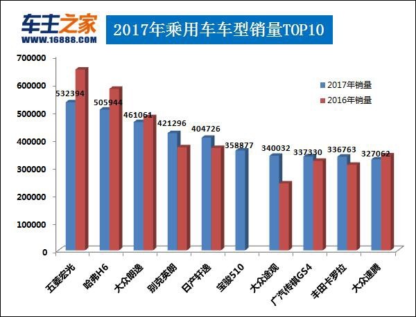 汽车排行榜销量排行为何不同版本_12月汽车suv销量 排行_汽车之家销量排行准吗