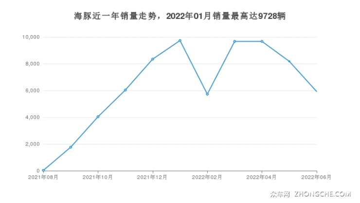 海豚近一年销量走势，2022年01月销量最高达9728辆