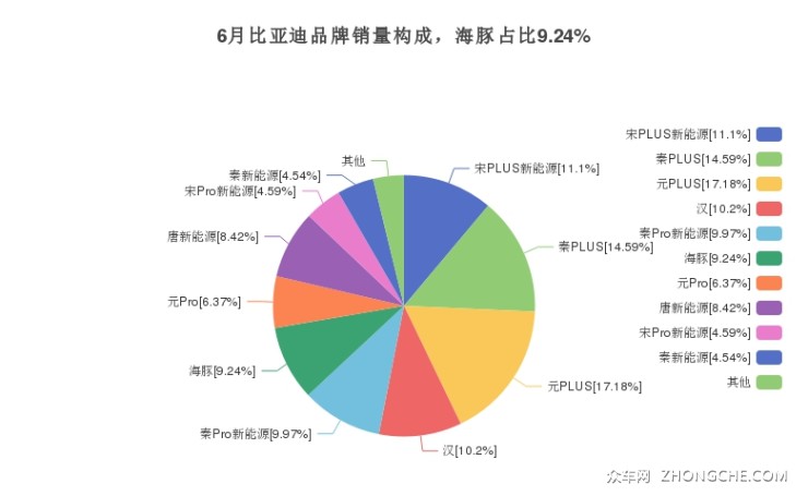 6月比亚迪品牌销量构成，海豚占比9.24%