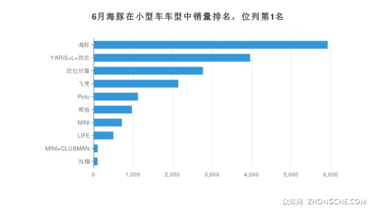 6月海豚在小型车车型中销量排名，位列第1名