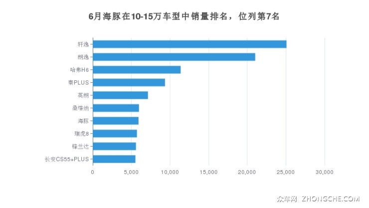 6月海豚在10-15万车型中销量排名，位列第7名