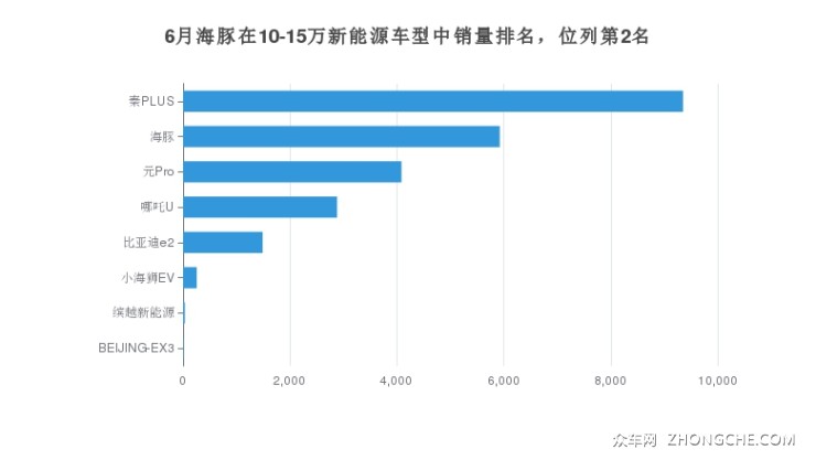 6月海豚在10-15万新能源车型中销量排名，位列第2名