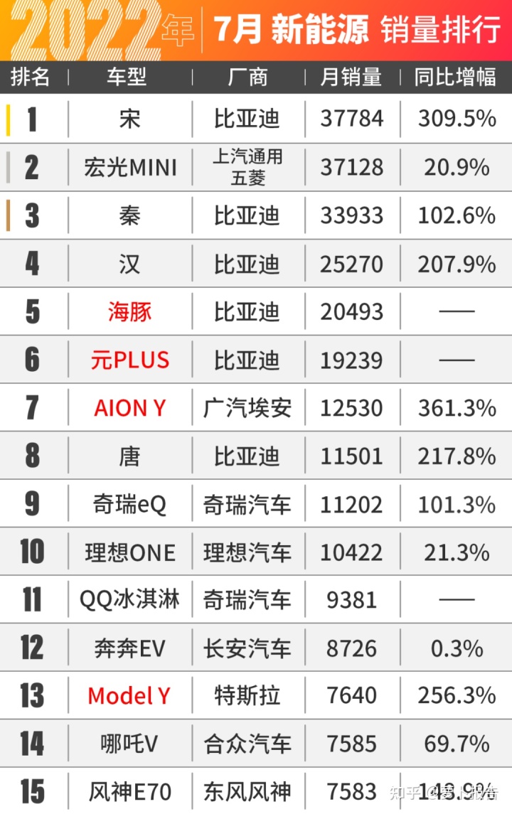 2022年车销量排行前10_2019年12月新能源车销量排行_2017年合资车销量排行