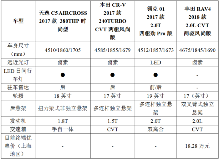 风格迥异又好开 四款20万SUV推荐2017.png