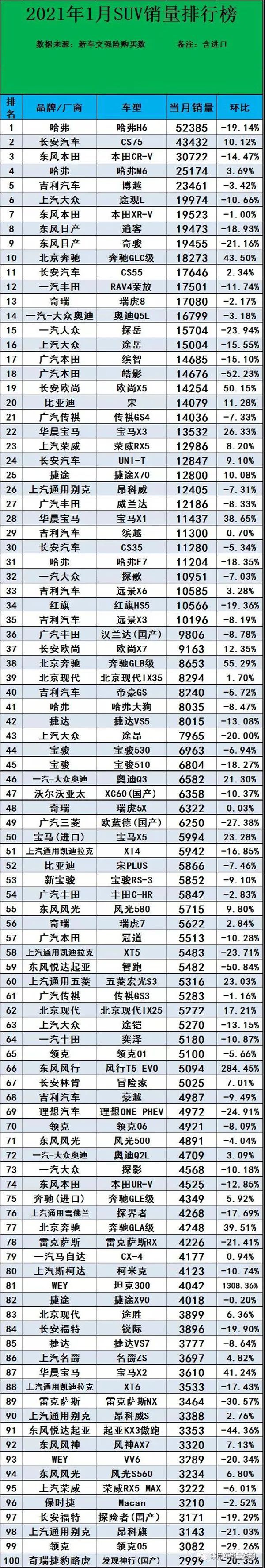 紧凑型suv销量排名_2016进口suv销量排名_2022SUV销量排名